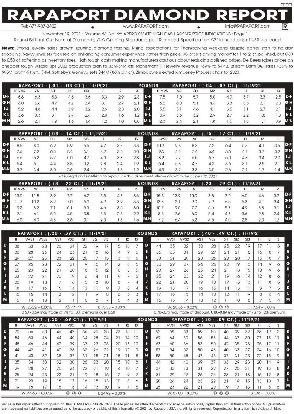 首页>国际黄金品牌资讯>正文 2021年11月19日最新rapaport钻石报价表