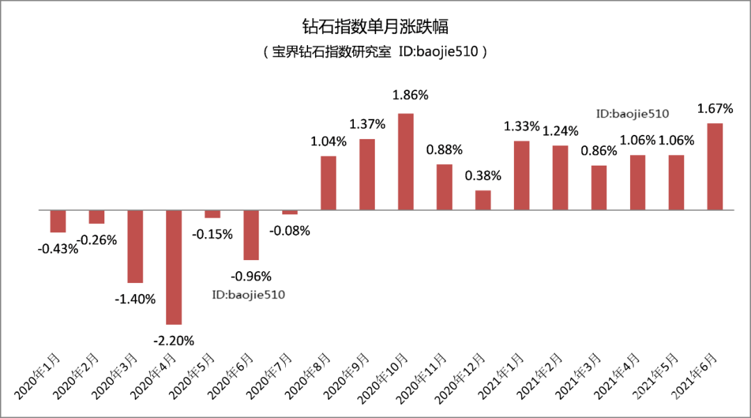 2021年6月钻石行情6月钻石价格整体上涨167