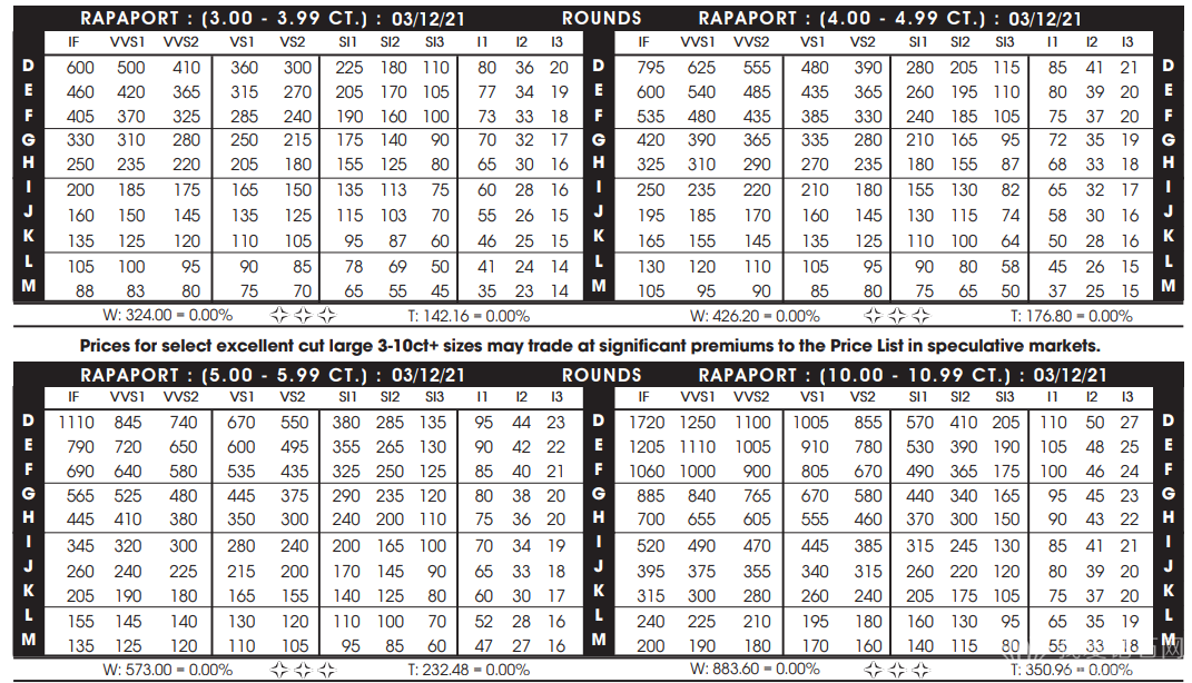 2021年3月12日最新rapaport钻石报价表(图文)