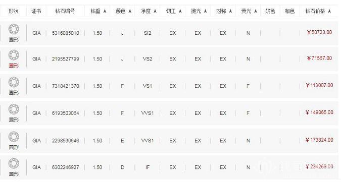 5克拉钻石多少钱 1.5克拉钻石价格表