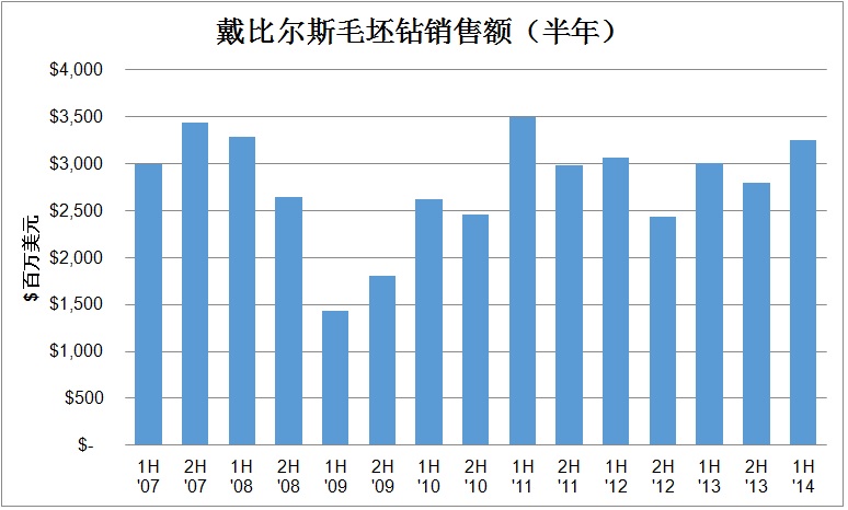2014上半年戴比尔斯毛胚钻销售额