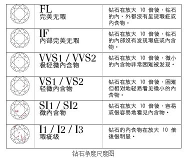 购钻时钻石的大小和净度哪个更重要