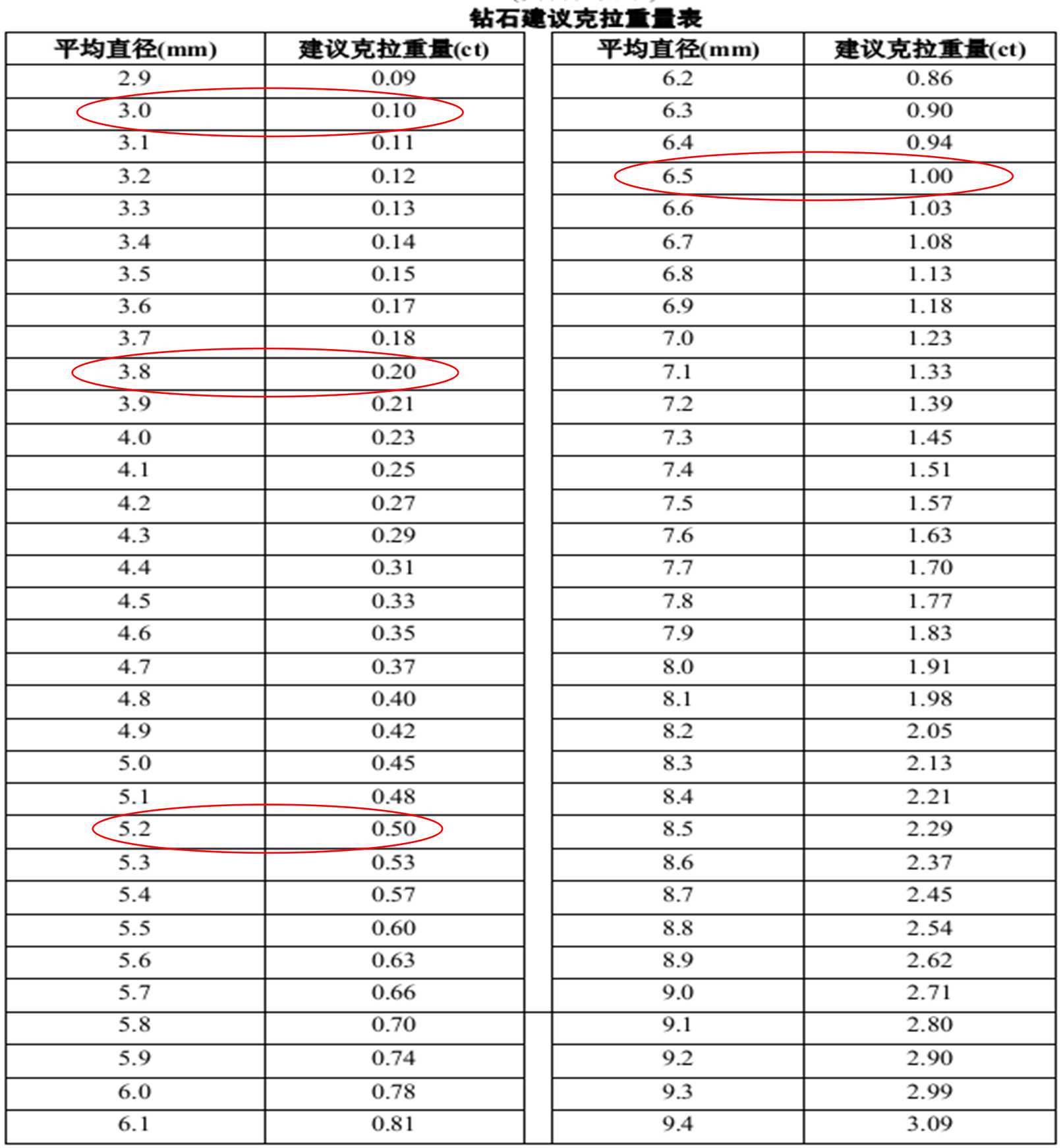 钻石重量直径对照表