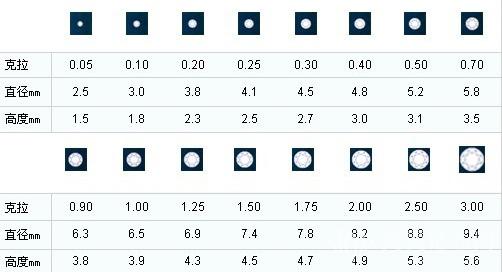 标准圆形钻石尺寸重量对照表