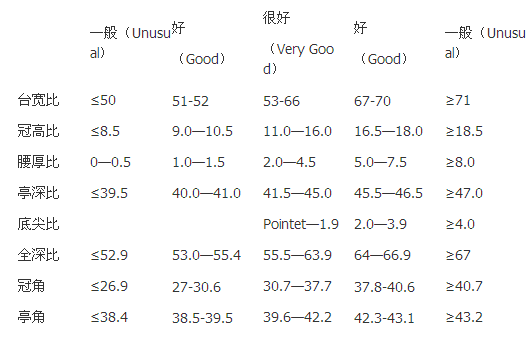 各种钻石切工等级表详解
