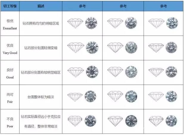 国际上把钻石切工划分为五个级别,分别是理想切工(excellent) ,非常好