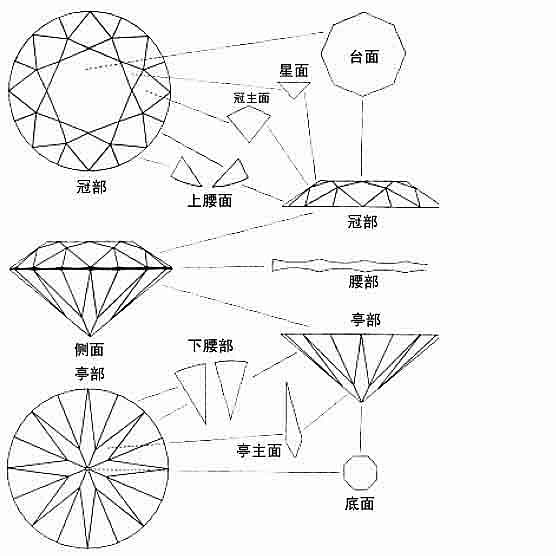 钻石的部位/冠部/腰围/亭部