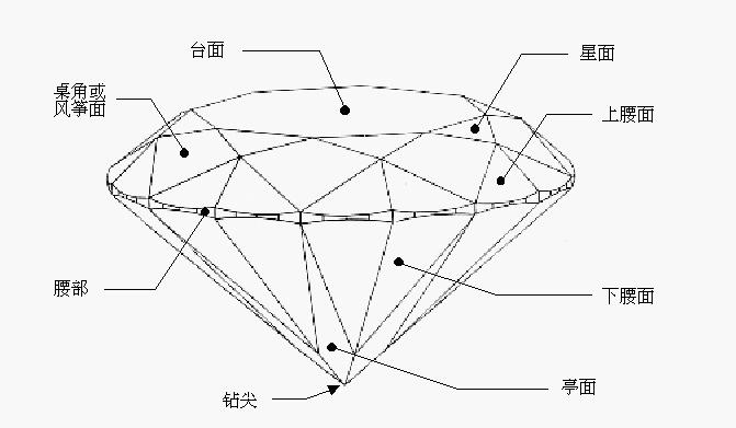 钻石的最佳切割比例