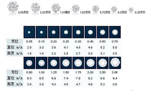 一克拉钻石有多大?一般都多少钱?
