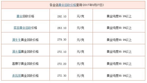 今日黄金回收价格表