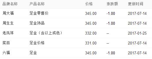 黄金最新价格