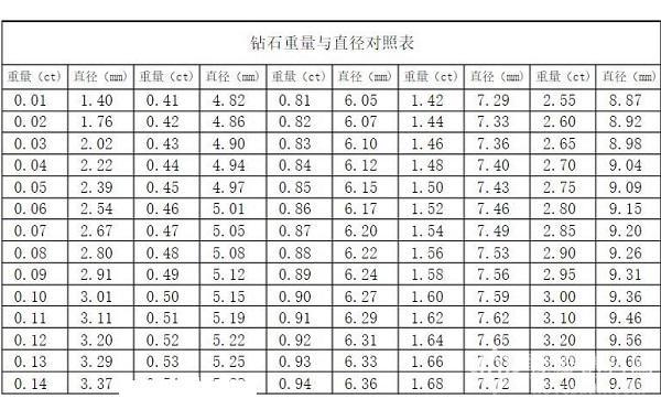 钻石常识         根据上图分享的标准圆形钻石重量与直径对照图,如果