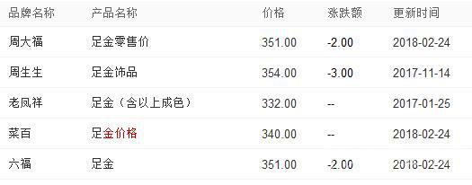 最高黄金价格