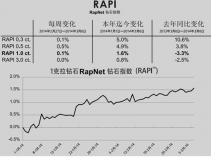 年后1克拉裸钻的价格上涨0.3%