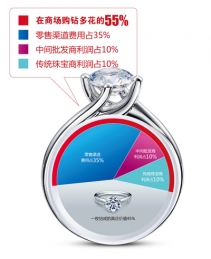 郑州买钻戒，去商场还是去体验店定制好?