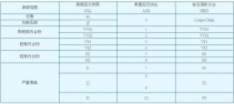 钻石颜色净度分级GIA、AGS和HRD三证书对照