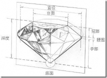 钻石直径与钻石重量之间的关系