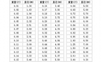 钻石克拉和钻石直径的关系是成正比吗