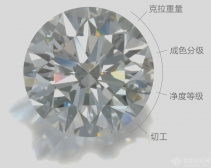 钻石4C分级的意义 钻石4C分级体系