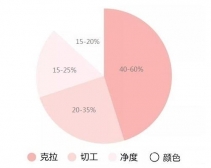 钻石4C标准哪个最影响钻石价格？