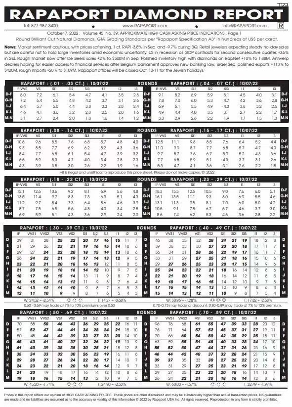 开元体育国际最新钻石报价：2022年10月07日最新Rapaport国际钻石报价(图1)