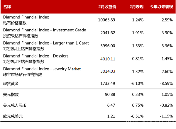 2021 年 2 月钻石市场（摘要）：钻石价格总体上涨 1.24%