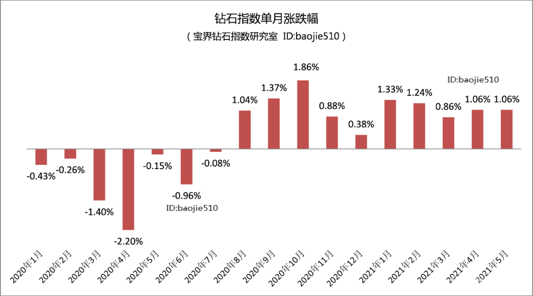 钻石价格