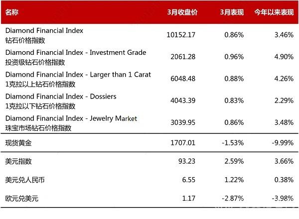 钻石价格