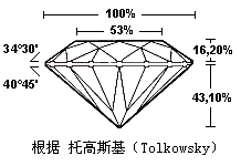 钻石切工