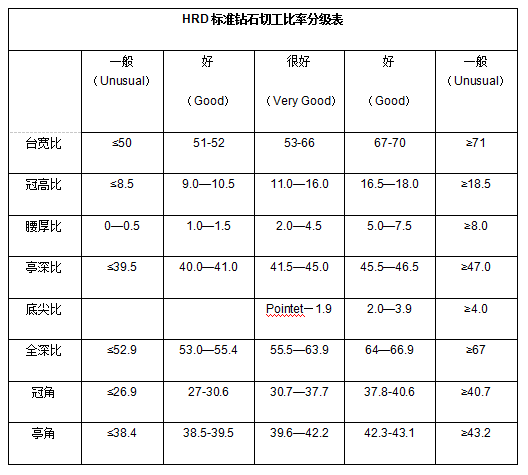 HRD标准钻石切工比率分级表