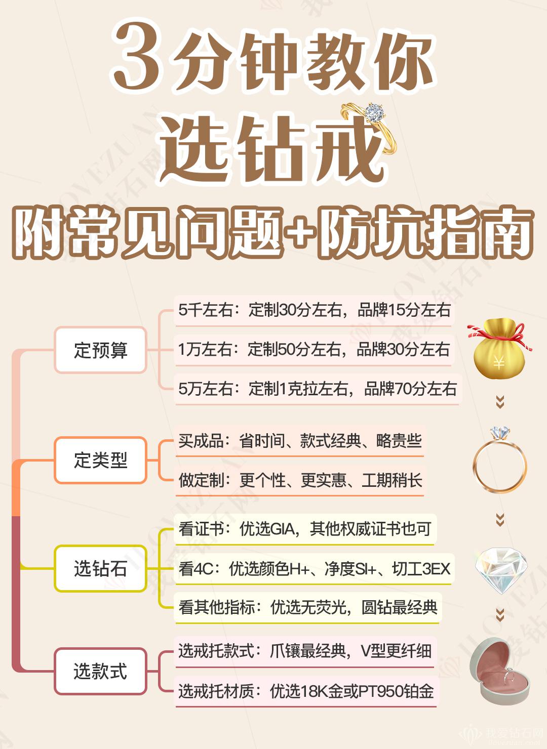 钻戒怎么选