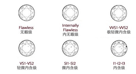 不同钻石净度等级示意图