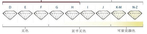 钻石成色等级的划分