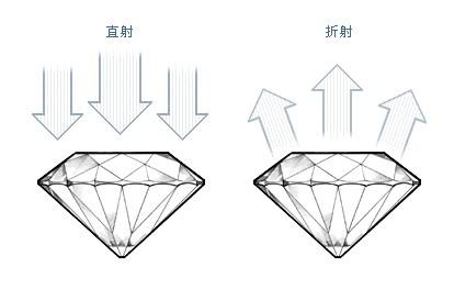 钻石非常好切工示意图
