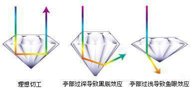切工不好的钻石主要有如下两个直观体现