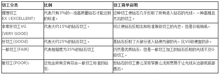 钻石切工等级对照表