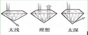 钻石切磨对光线影响