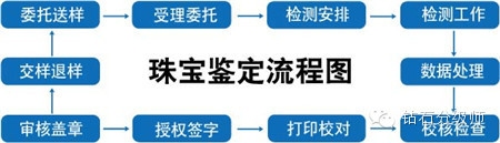 珠宝鉴定的流程图