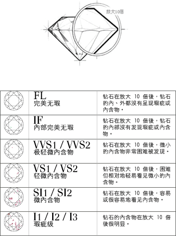 钻石纯度等级表