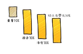 白钻挑选法则