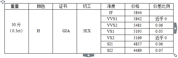 不同净度等级的H色3EX的30分GIA裸钻