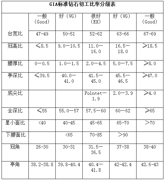 GIA标准钻石切工比率表