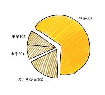 彩钻挑选法则