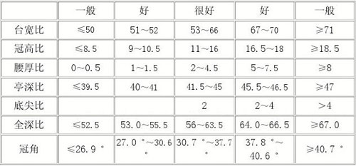 钻石切工表
