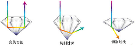 钻石怎么区分好坏