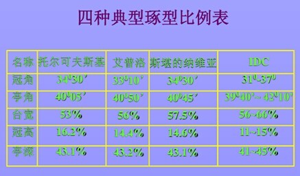 四种典型琢型对比表