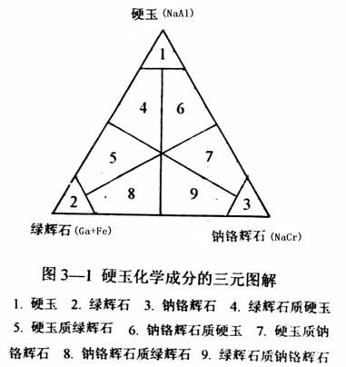 硬玉三种化学成分图解