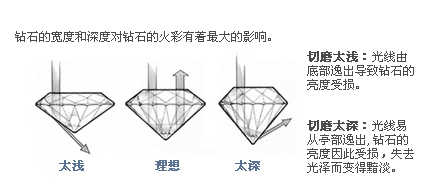 钻石切工好坏