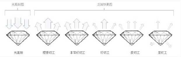 钻石切工分级