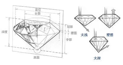 钻石切工分集